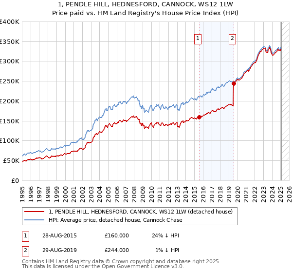 1, PENDLE HILL, HEDNESFORD, CANNOCK, WS12 1LW: Price paid vs HM Land Registry's House Price Index