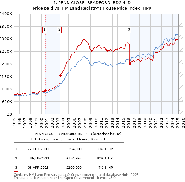 1, PENN CLOSE, BRADFORD, BD2 4LD: Price paid vs HM Land Registry's House Price Index