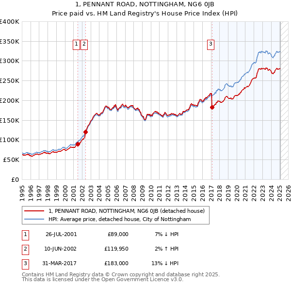 1, PENNANT ROAD, NOTTINGHAM, NG6 0JB: Price paid vs HM Land Registry's House Price Index