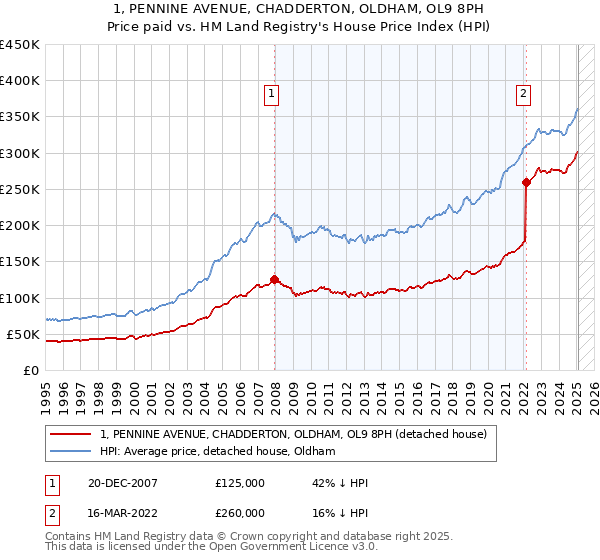 1, PENNINE AVENUE, CHADDERTON, OLDHAM, OL9 8PH: Price paid vs HM Land Registry's House Price Index