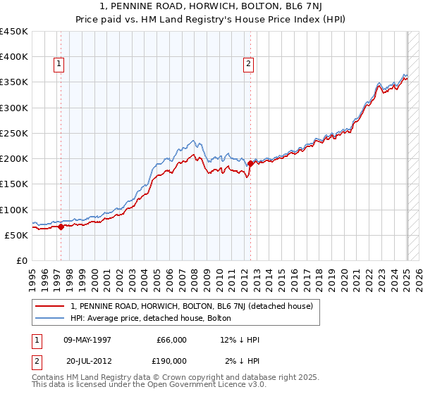 1, PENNINE ROAD, HORWICH, BOLTON, BL6 7NJ: Price paid vs HM Land Registry's House Price Index
