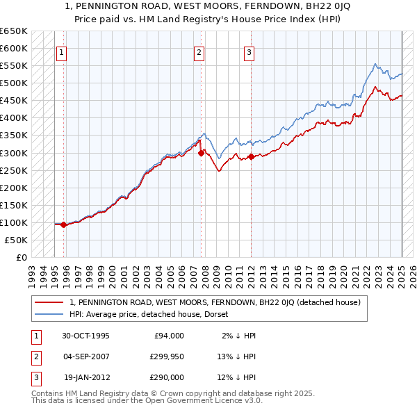 1, PENNINGTON ROAD, WEST MOORS, FERNDOWN, BH22 0JQ: Price paid vs HM Land Registry's House Price Index