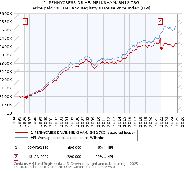 1, PENNYCRESS DRIVE, MELKSHAM, SN12 7SG: Price paid vs HM Land Registry's House Price Index