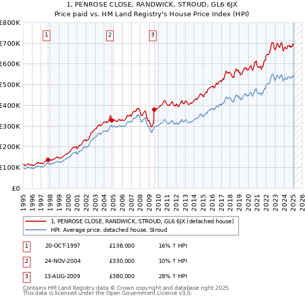 1, PENROSE CLOSE, RANDWICK, STROUD, GL6 6JX: Price paid vs HM Land Registry's House Price Index