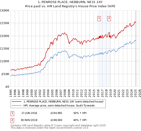 1, PENROSE PLACE, HEBBURN, NE31 2AY: Price paid vs HM Land Registry's House Price Index