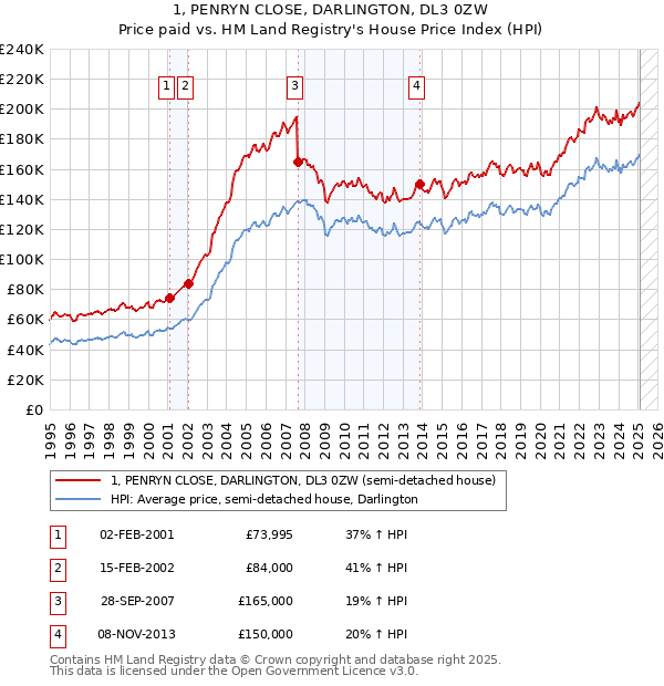 1, PENRYN CLOSE, DARLINGTON, DL3 0ZW: Price paid vs HM Land Registry's House Price Index