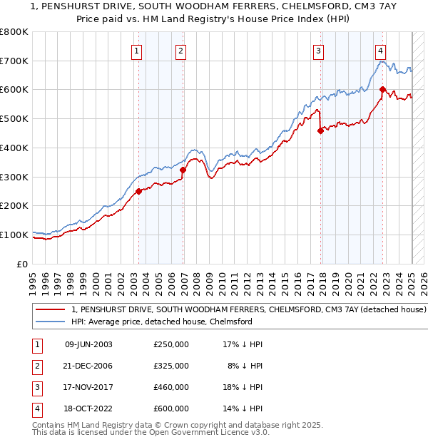 1, PENSHURST DRIVE, SOUTH WOODHAM FERRERS, CHELMSFORD, CM3 7AY: Price paid vs HM Land Registry's House Price Index