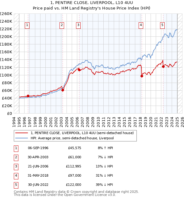 1, PENTIRE CLOSE, LIVERPOOL, L10 4UU: Price paid vs HM Land Registry's House Price Index