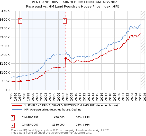 1, PENTLAND DRIVE, ARNOLD, NOTTINGHAM, NG5 9PZ: Price paid vs HM Land Registry's House Price Index