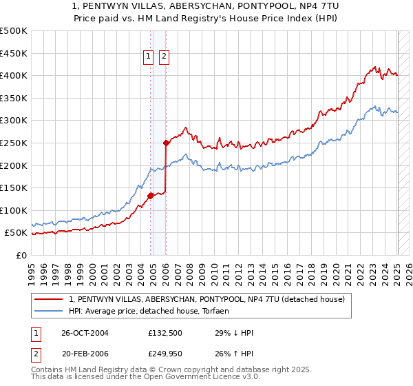 1, PENTWYN VILLAS, ABERSYCHAN, PONTYPOOL, NP4 7TU: Price paid vs HM Land Registry's House Price Index