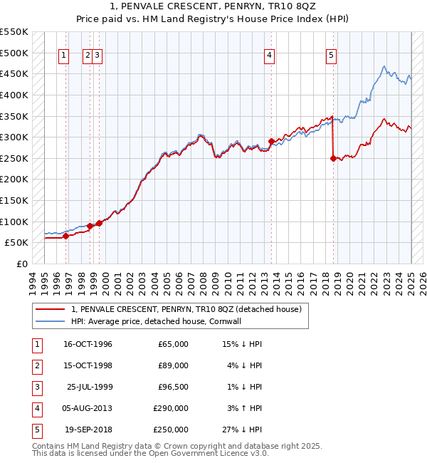1, PENVALE CRESCENT, PENRYN, TR10 8QZ: Price paid vs HM Land Registry's House Price Index