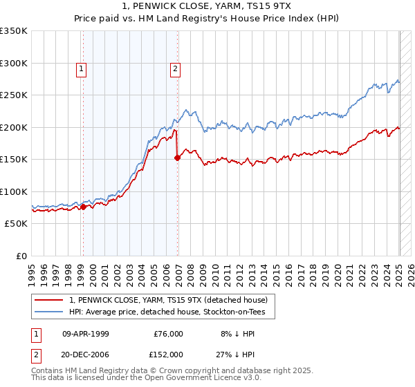 1, PENWICK CLOSE, YARM, TS15 9TX: Price paid vs HM Land Registry's House Price Index