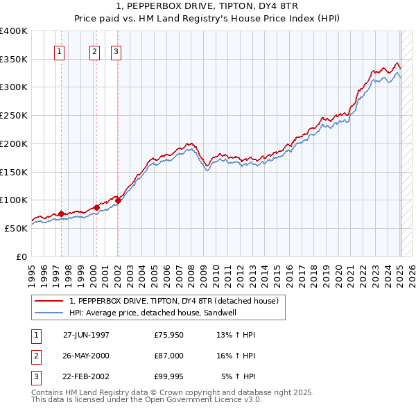 1, PEPPERBOX DRIVE, TIPTON, DY4 8TR: Price paid vs HM Land Registry's House Price Index