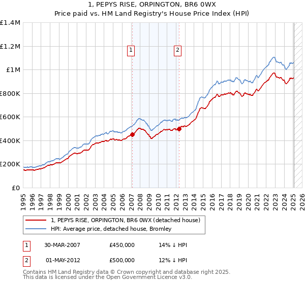 1, PEPYS RISE, ORPINGTON, BR6 0WX: Price paid vs HM Land Registry's House Price Index