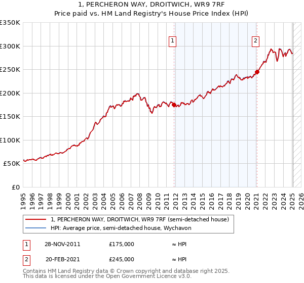 1, PERCHERON WAY, DROITWICH, WR9 7RF: Price paid vs HM Land Registry's House Price Index