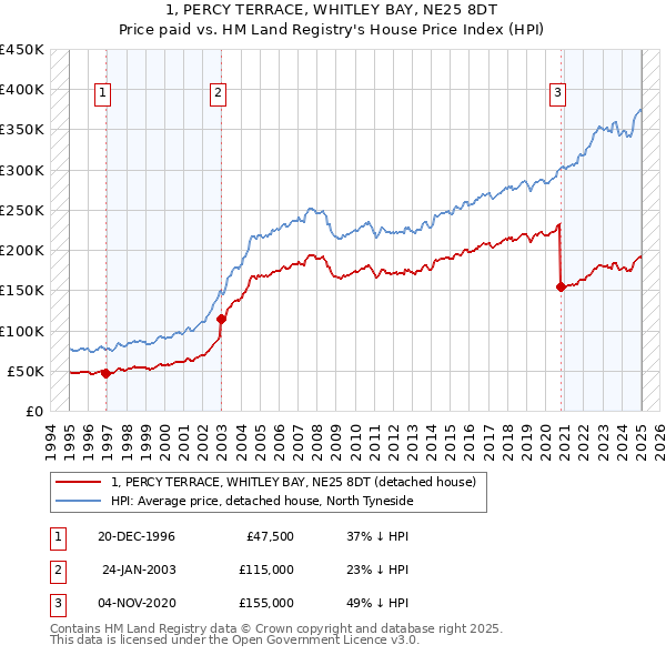 1, PERCY TERRACE, WHITLEY BAY, NE25 8DT: Price paid vs HM Land Registry's House Price Index