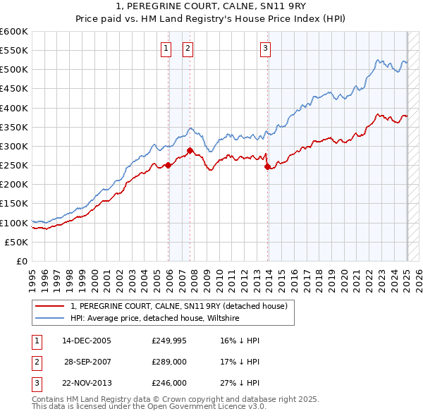 1, PEREGRINE COURT, CALNE, SN11 9RY: Price paid vs HM Land Registry's House Price Index