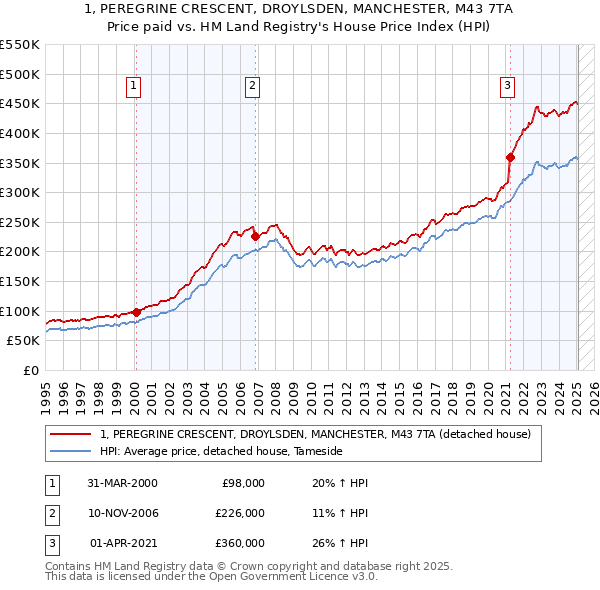 1, PEREGRINE CRESCENT, DROYLSDEN, MANCHESTER, M43 7TA: Price paid vs HM Land Registry's House Price Index