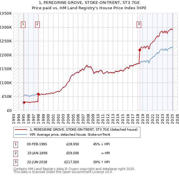 1, PEREGRINE GROVE, STOKE-ON-TRENT, ST3 7GE: Price paid vs HM Land Registry's House Price Index