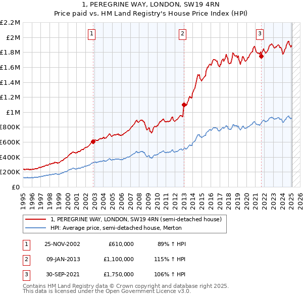 1, PEREGRINE WAY, LONDON, SW19 4RN: Price paid vs HM Land Registry's House Price Index
