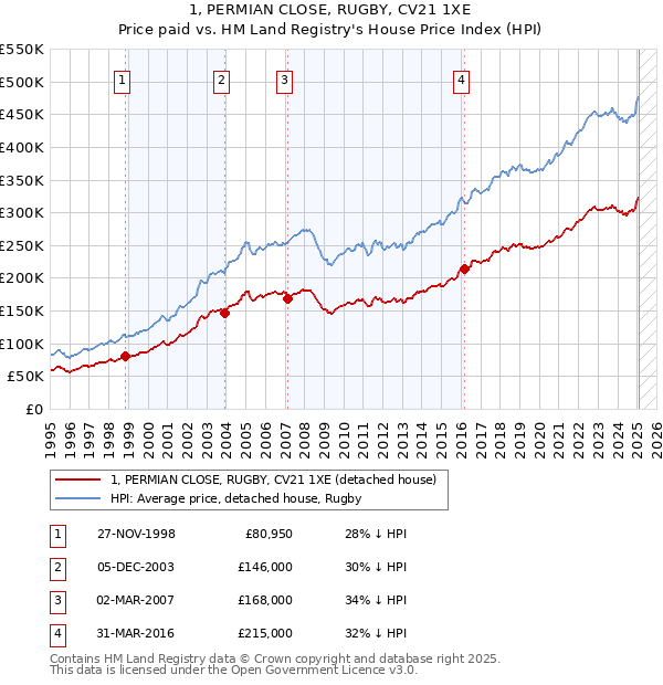 1, PERMIAN CLOSE, RUGBY, CV21 1XE: Price paid vs HM Land Registry's House Price Index