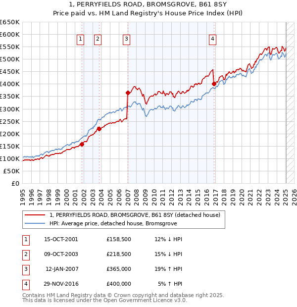 1, PERRYFIELDS ROAD, BROMSGROVE, B61 8SY: Price paid vs HM Land Registry's House Price Index