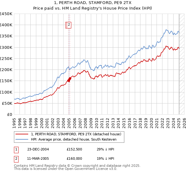 1, PERTH ROAD, STAMFORD, PE9 2TX: Price paid vs HM Land Registry's House Price Index