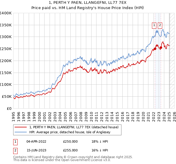 1, PERTH Y PAEN, LLANGEFNI, LL77 7EX: Price paid vs HM Land Registry's House Price Index