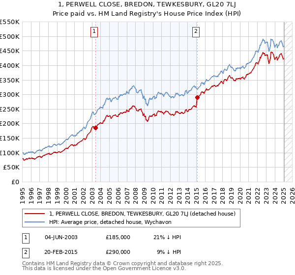 1, PERWELL CLOSE, BREDON, TEWKESBURY, GL20 7LJ: Price paid vs HM Land Registry's House Price Index