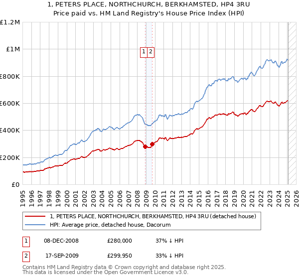 1, PETERS PLACE, NORTHCHURCH, BERKHAMSTED, HP4 3RU: Price paid vs HM Land Registry's House Price Index