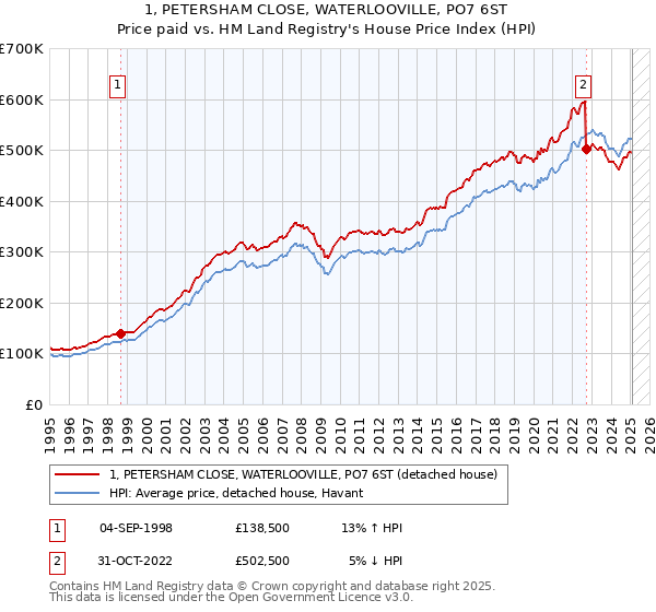 1, PETERSHAM CLOSE, WATERLOOVILLE, PO7 6ST: Price paid vs HM Land Registry's House Price Index