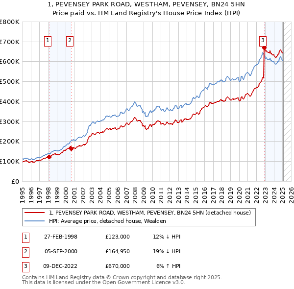 1, PEVENSEY PARK ROAD, WESTHAM, PEVENSEY, BN24 5HN: Price paid vs HM Land Registry's House Price Index