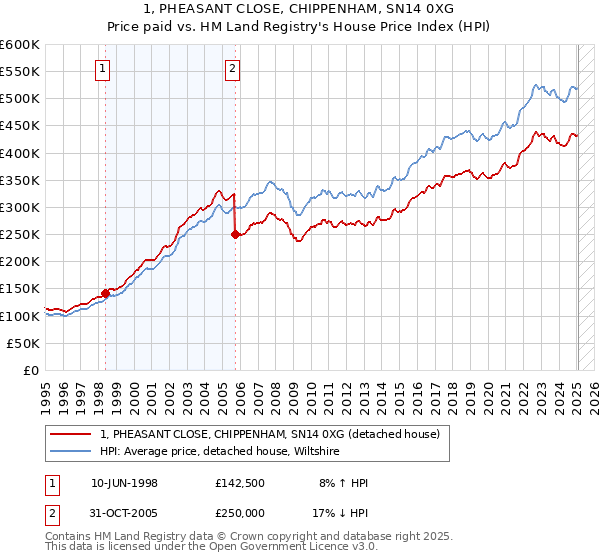 1, PHEASANT CLOSE, CHIPPENHAM, SN14 0XG: Price paid vs HM Land Registry's House Price Index