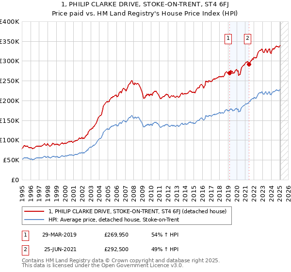 1, PHILIP CLARKE DRIVE, STOKE-ON-TRENT, ST4 6FJ: Price paid vs HM Land Registry's House Price Index
