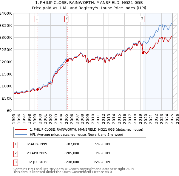 1, PHILIP CLOSE, RAINWORTH, MANSFIELD, NG21 0GB: Price paid vs HM Land Registry's House Price Index