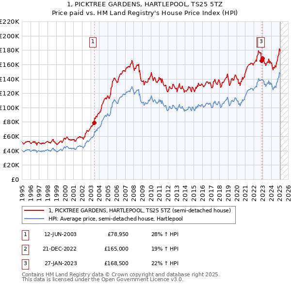 1, PICKTREE GARDENS, HARTLEPOOL, TS25 5TZ: Price paid vs HM Land Registry's House Price Index