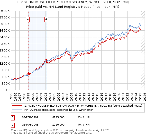 1, PIGEONHOUSE FIELD, SUTTON SCOTNEY, WINCHESTER, SO21 3NJ: Price paid vs HM Land Registry's House Price Index