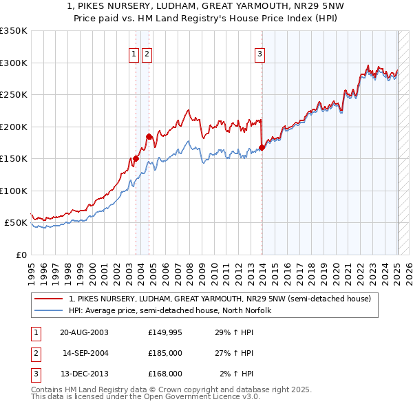 1, PIKES NURSERY, LUDHAM, GREAT YARMOUTH, NR29 5NW: Price paid vs HM Land Registry's House Price Index