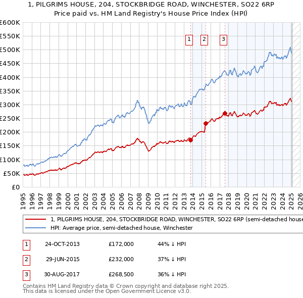 1, PILGRIMS HOUSE, 204, STOCKBRIDGE ROAD, WINCHESTER, SO22 6RP: Price paid vs HM Land Registry's House Price Index