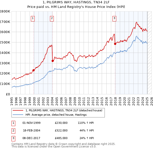 1, PILGRIMS WAY, HASTINGS, TN34 2LF: Price paid vs HM Land Registry's House Price Index