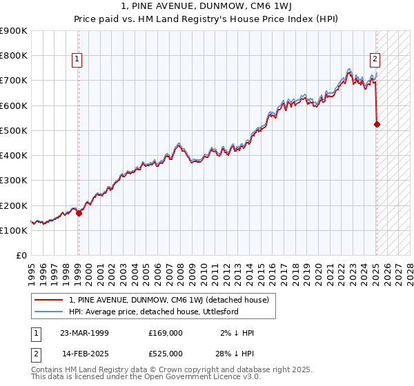 1, PINE AVENUE, DUNMOW, CM6 1WJ: Price paid vs HM Land Registry's House Price Index