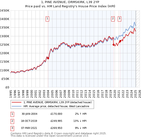 1, PINE AVENUE, ORMSKIRK, L39 2YP: Price paid vs HM Land Registry's House Price Index