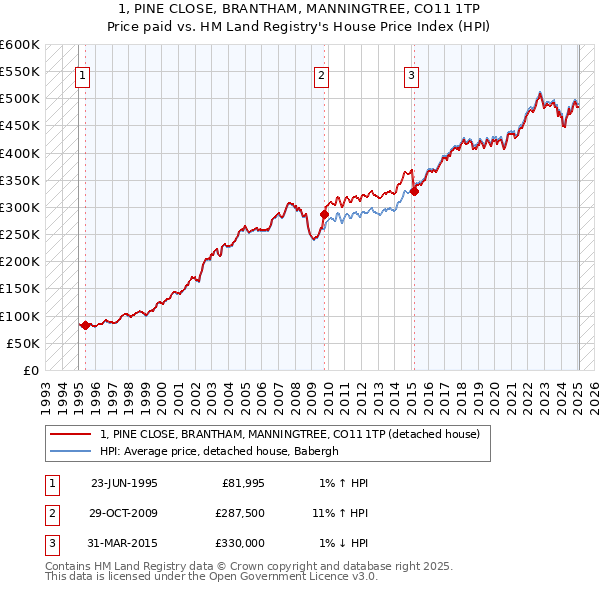 1, PINE CLOSE, BRANTHAM, MANNINGTREE, CO11 1TP: Price paid vs HM Land Registry's House Price Index