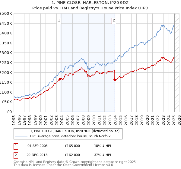 1, PINE CLOSE, HARLESTON, IP20 9DZ: Price paid vs HM Land Registry's House Price Index