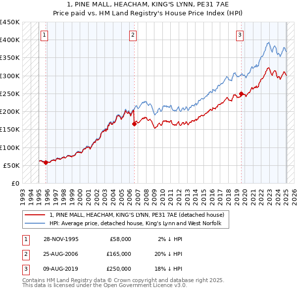 1, PINE MALL, HEACHAM, KING'S LYNN, PE31 7AE: Price paid vs HM Land Registry's House Price Index