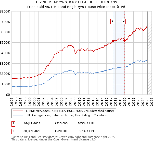 1, PINE MEADOWS, KIRK ELLA, HULL, HU10 7NS: Price paid vs HM Land Registry's House Price Index
