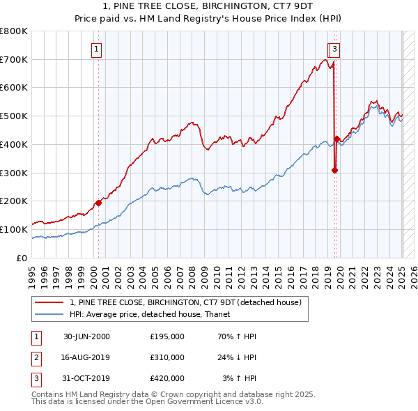 1, PINE TREE CLOSE, BIRCHINGTON, CT7 9DT: Price paid vs HM Land Registry's House Price Index