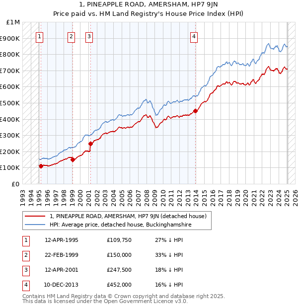 1, PINEAPPLE ROAD, AMERSHAM, HP7 9JN: Price paid vs HM Land Registry's House Price Index