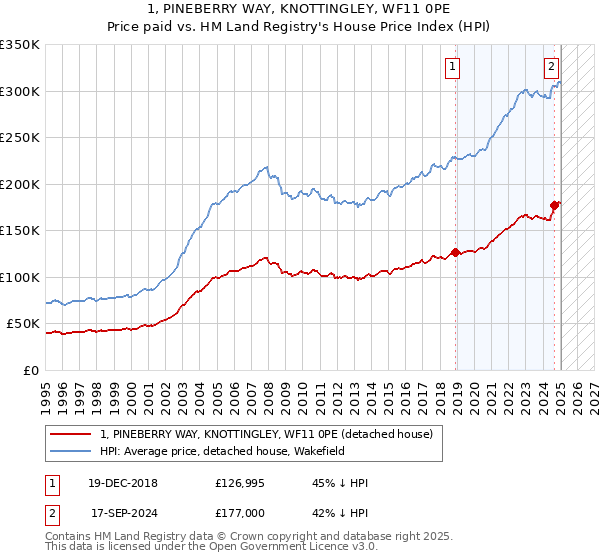 1, PINEBERRY WAY, KNOTTINGLEY, WF11 0PE: Price paid vs HM Land Registry's House Price Index