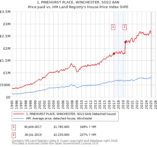 1, PINEHURST PLACE, WINCHESTER, SO22 6AN: Price paid vs HM Land Registry's House Price Index